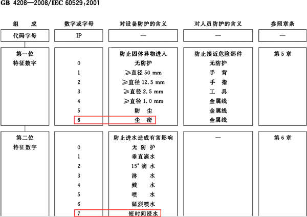 防護等級